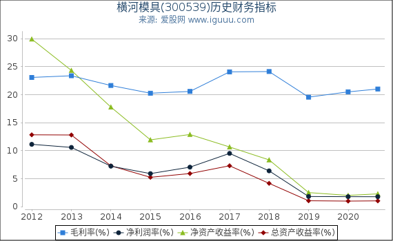 横河模具(300539)股东权益比率、固定资产比率等历史财务指标图 横河模具(300539)股东权益比率、固定资产比率等历史财务指标图