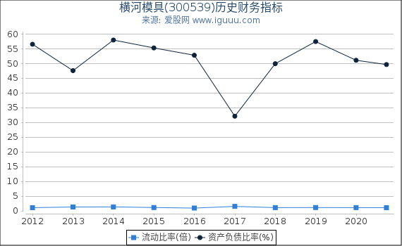 横河模具(300539)股东权益比率、固定资产比率等历史财务指标图 横河模具(300539)股东权益比率、固定资产比率等历史财务指标图