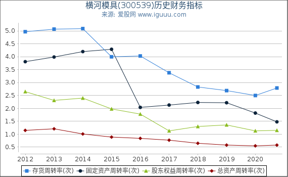 横河模具(300539)股东权益比率、固定资产比率等历史财务指标图 横河模具(300539)股东权益比率、固定资产比率等历史财务指标图