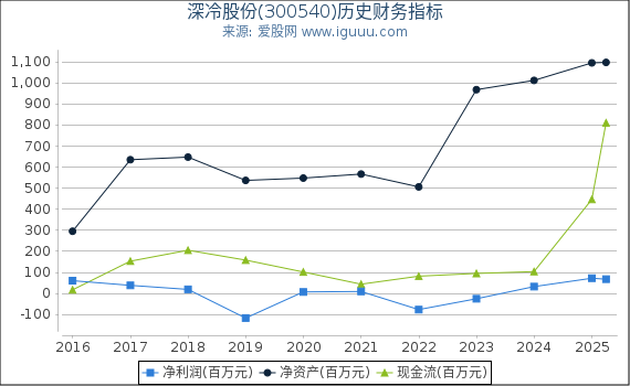 深冷股份(300540)股东权益比率、固定资产比率等历史财务指标图