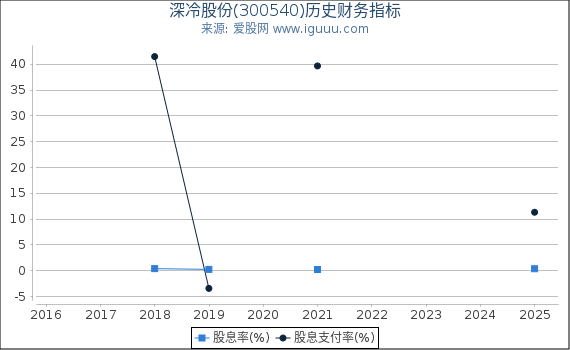 深冷股份(300540)股东权益比率、固定资产比率等历史财务指标图