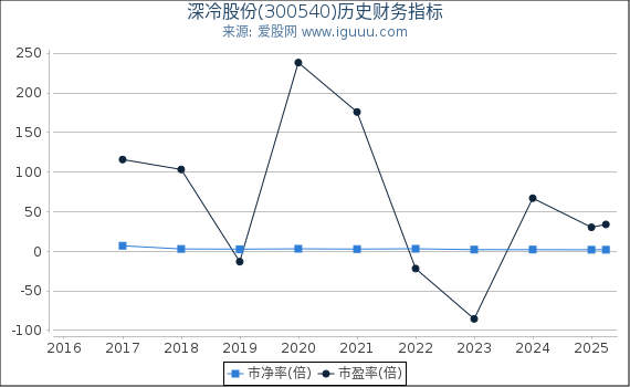深冷股份(300540)股东权益比率、固定资产比率等历史财务指标图