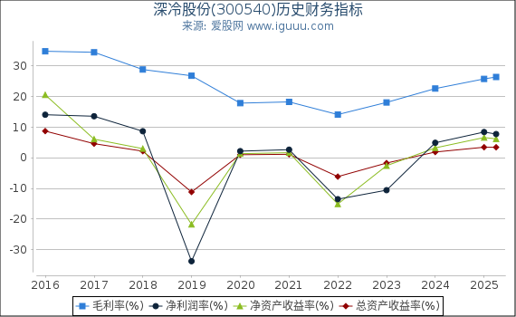 深冷股份(300540)股东权益比率、固定资产比率等历史财务指标图