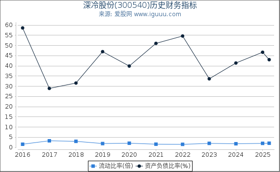深冷股份(300540)股东权益比率、固定资产比率等历史财务指标图