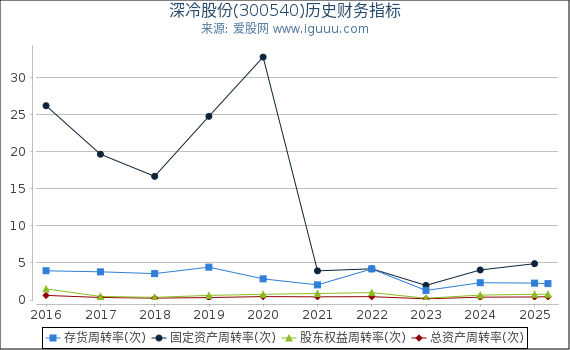 深冷股份(300540)股东权益比率、固定资产比率等历史财务指标图