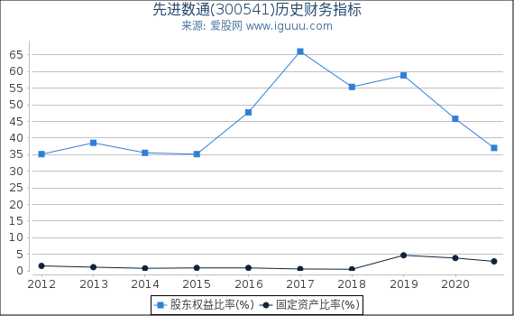 先进数通(300541)股东权益比率、固定资产比率等历史财务指标图 先进数通(300541)股东权益比率、固定资产比率等历史财务指标图