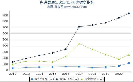 先进数通(300541)股东权益比率、固定资产比率等历史财务指标图 先进数通(300541)股东权益比率、固定资产比率等历史财务指标图