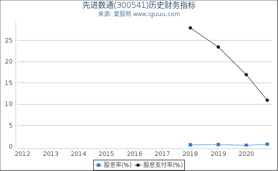 先进数通(300541)股东权益比率、固定资产比率等历史财务指标图 先进数通(300541)股东权益比率、固定资产比率等历史财务指标图