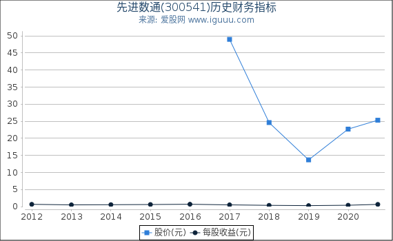 先进数通(300541)股东权益比率、固定资产比率等历史财务指标图 先进数通(300541)股东权益比率、固定资产比率等历史财务指标图