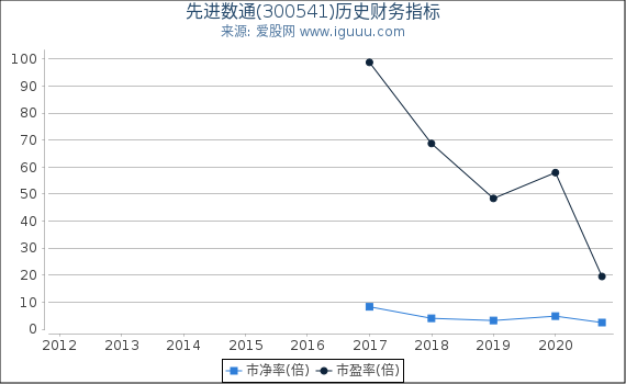 先进数通(300541)股东权益比率、固定资产比率等历史财务指标图 先进数通(300541)股东权益比率、固定资产比率等历史财务指标图