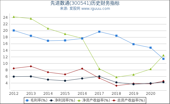 先进数通(300541)股东权益比率、固定资产比率等历史财务指标图 先进数通(300541)股东权益比率、固定资产比率等历史财务指标图