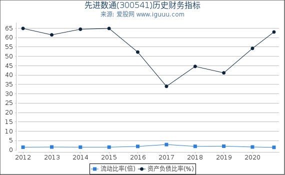 先进数通(300541)股东权益比率、固定资产比率等历史财务指标图 先进数通(300541)股东权益比率、固定资产比率等历史财务指标图