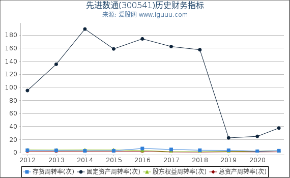 先进数通(300541)股东权益比率、固定资产比率等历史财务指标图 先进数通(300541)股东权益比率、固定资产比率等历史财务指标图