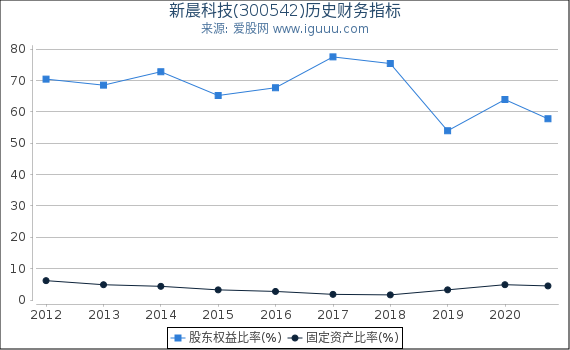 新晨科技(300542)股东权益比率、固定资产比率等历史财务指标图 新晨科技(300542)股东权益比率、固定资产比率等历史财务指标图