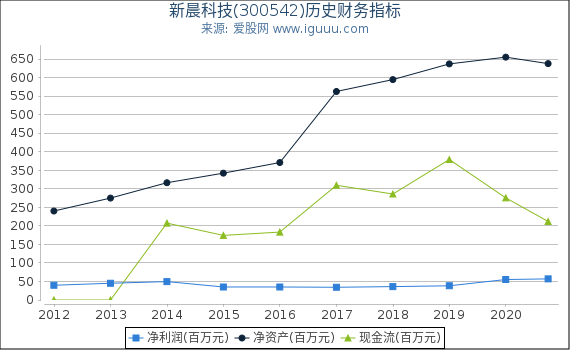 新晨科技(300542)股东权益比率、固定资产比率等历史财务指标图 新晨科技(300542)股东权益比率、固定资产比率等历史财务指标图