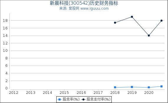 新晨科技(300542)股东权益比率、固定资产比率等历史财务指标图 新晨科技(300542)股东权益比率、固定资产比率等历史财务指标图