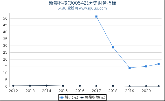 新晨科技(300542)股东权益比率、固定资产比率等历史财务指标图 新晨科技(300542)股东权益比率、固定资产比率等历史财务指标图