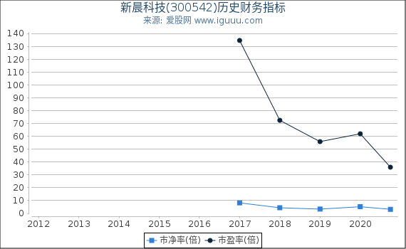 新晨科技(300542)股东权益比率、固定资产比率等历史财务指标图 新晨科技(300542)股东权益比率、固定资产比率等历史财务指标图