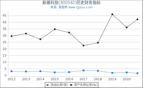 新晨科技(300542)股东权益比率、固定资产比率等历史财务指标图 新晨科技(300542)股东权益比率、固定资产比率等历史财务指标图