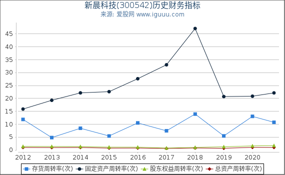新晨科技(300542)股东权益比率、固定资产比率等历史财务指标图 新晨科技(300542)股东权益比率、固定资产比率等历史财务指标图