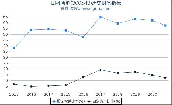 朗科智能(300543)股东权益比率、固定资产比率等历史财务指标图 朗科智能(300543)股东权益比率、固定资产比率等历史财务指标图