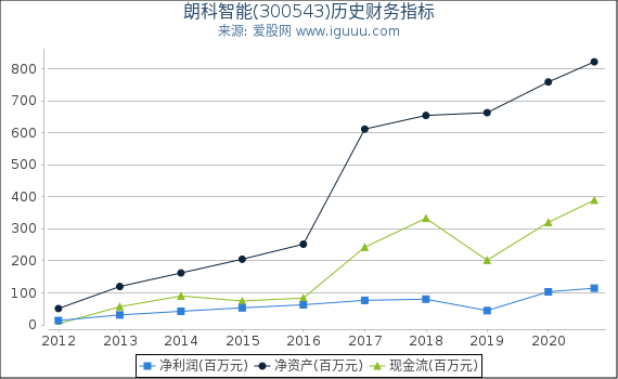 朗科智能(300543)股东权益比率、固定资产比率等历史财务指标图 朗科智能(300543)股东权益比率、固定资产比率等历史财务指标图