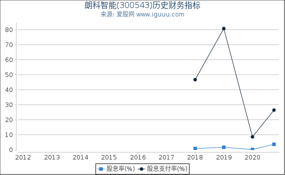 朗科智能(300543)股东权益比率、固定资产比率等历史财务指标图 朗科智能(300543)股东权益比率、固定资产比率等历史财务指标图