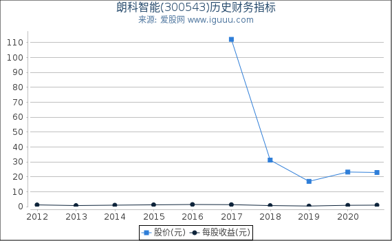 朗科智能(300543)股东权益比率、固定资产比率等历史财务指标图 朗科智能(300543)股东权益比率、固定资产比率等历史财务指标图