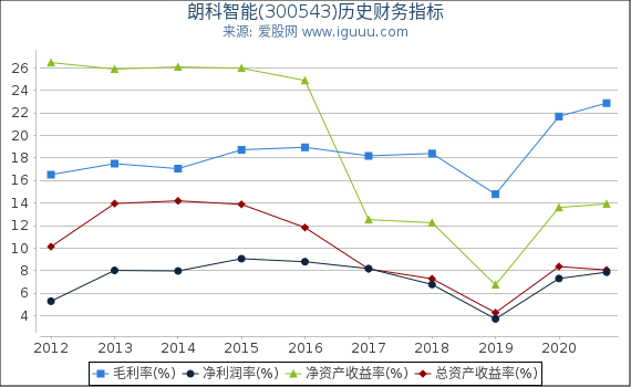 朗科智能(300543)股东权益比率、固定资产比率等历史财务指标图 朗科智能(300543)股东权益比率、固定资产比率等历史财务指标图