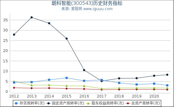 朗科智能(300543)股东权益比率、固定资产比率等历史财务指标图 朗科智能(300543)股东权益比率、固定资产比率等历史财务指标图