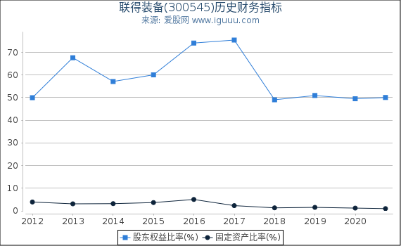 联得装备(300545)股东权益比率、固定资产比率等历史财务指标图 联得装备(300545)股东权益比率、固定资产比率等历史财务指标图