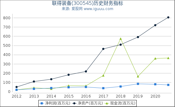 联得装备(300545)股东权益比率、固定资产比率等历史财务指标图 联得装备(300545)股东权益比率、固定资产比率等历史财务指标图
