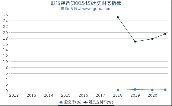 联得装备(300545)股东权益比率、固定资产比率等历史财务指标图 联得装备(300545)股东权益比率、固定资产比率等历史财务指标图