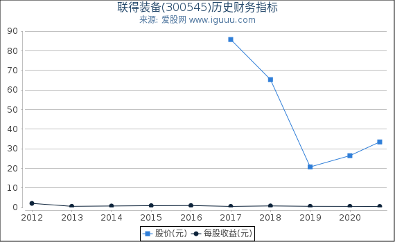 联得装备(300545)股东权益比率、固定资产比率等历史财务指标图 联得装备(300545)股东权益比率、固定资产比率等历史财务指标图
