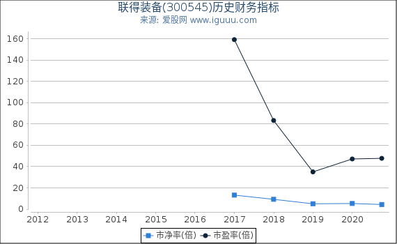 联得装备(300545)股东权益比率、固定资产比率等历史财务指标图 联得装备(300545)股东权益比率、固定资产比率等历史财务指标图