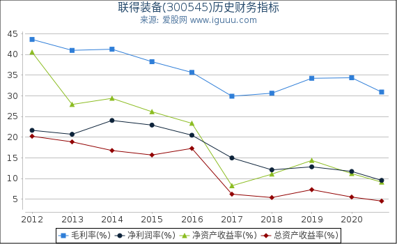 联得装备(300545)股东权益比率、固定资产比率等历史财务指标图 联得装备(300545)股东权益比率、固定资产比率等历史财务指标图
