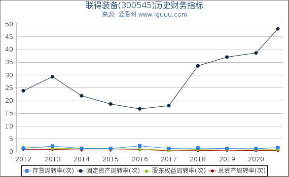 联得装备(300545)股东权益比率、固定资产比率等历史财务指标图 联得装备(300545)股东权益比率、固定资产比率等历史财务指标图