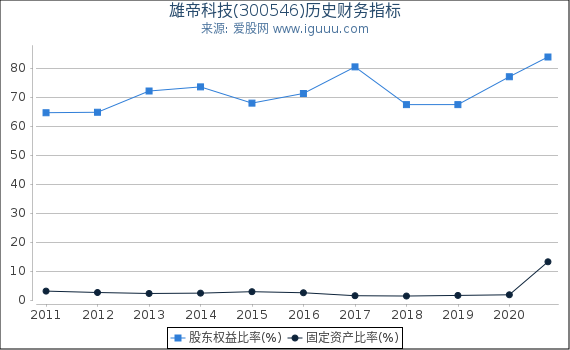 雄帝科技(300546)股东权益比率、固定资产比率等历史财务指标图 雄帝科技(300546)股东权益比率、固定资产比率等历史财务指标图