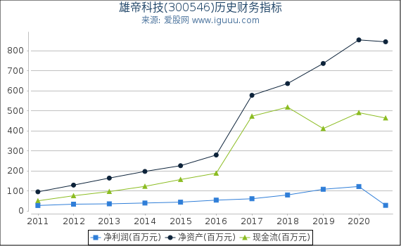 雄帝科技(300546)股东权益比率、固定资产比率等历史财务指标图 雄帝科技(300546)股东权益比率、固定资产比率等历史财务指标图