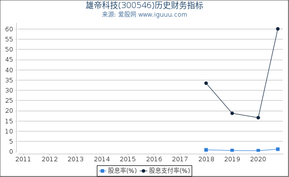 雄帝科技(300546)股东权益比率、固定资产比率等历史财务指标图 雄帝科技(300546)股东权益比率、固定资产比率等历史财务指标图