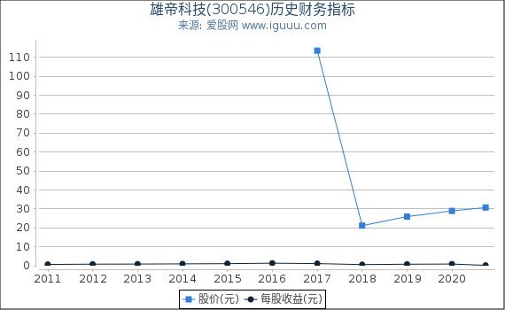 雄帝科技(300546)股东权益比率、固定资产比率等历史财务指标图 雄帝科技(300546)股东权益比率、固定资产比率等历史财务指标图