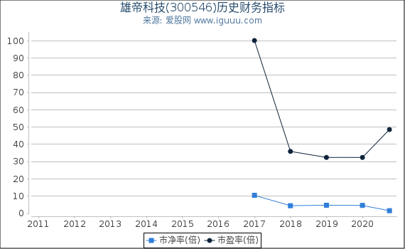 雄帝科技(300546)股东权益比率、固定资产比率等历史财务指标图 雄帝科技(300546)股东权益比率、固定资产比率等历史财务指标图