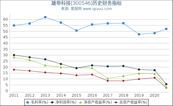 雄帝科技(300546)股东权益比率、固定资产比率等历史财务指标图 雄帝科技(300546)股东权益比率、固定资产比率等历史财务指标图