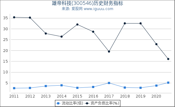 雄帝科技(300546)股东权益比率、固定资产比率等历史财务指标图 雄帝科技(300546)股东权益比率、固定资产比率等历史财务指标图