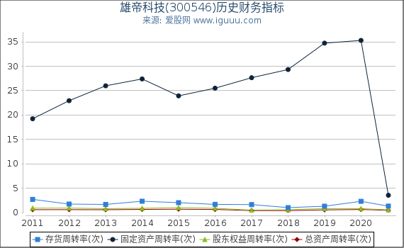 雄帝科技(300546)股东权益比率、固定资产比率等历史财务指标图 雄帝科技(300546)股东权益比率、固定资产比率等历史财务指标图