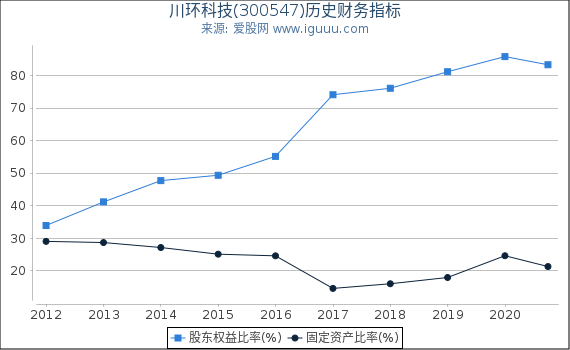 川环科技(300547)股东权益比率、固定资产比率等历史财务指标图 川环科技(300547)股东权益比率、固定资产比率等历史财务指标图