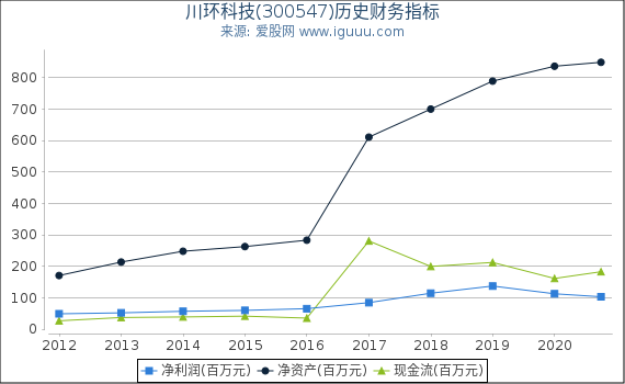 川环科技(300547)股东权益比率、固定资产比率等历史财务指标图 川环科技(300547)股东权益比率、固定资产比率等历史财务指标图