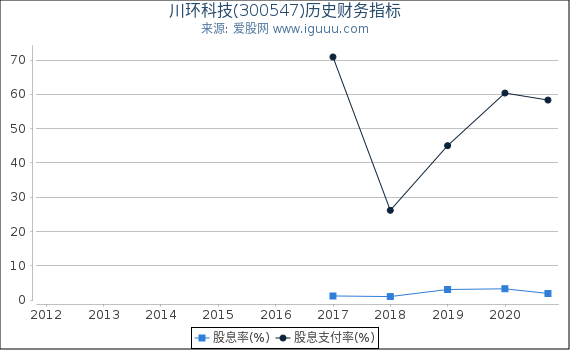 川环科技(300547)股东权益比率、固定资产比率等历史财务指标图 川环科技(300547)股东权益比率、固定资产比率等历史财务指标图