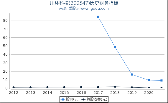 川环科技(300547)股东权益比率、固定资产比率等历史财务指标图 川环科技(300547)股东权益比率、固定资产比率等历史财务指标图