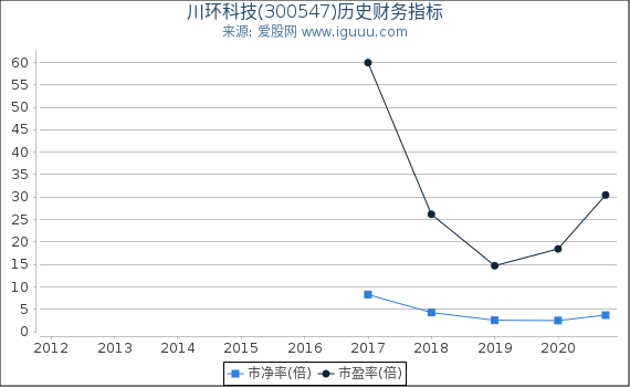川环科技(300547)股东权益比率、固定资产比率等历史财务指标图 川环科技(300547)股东权益比率、固定资产比率等历史财务指标图